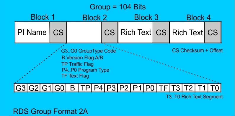 RDS Group Format