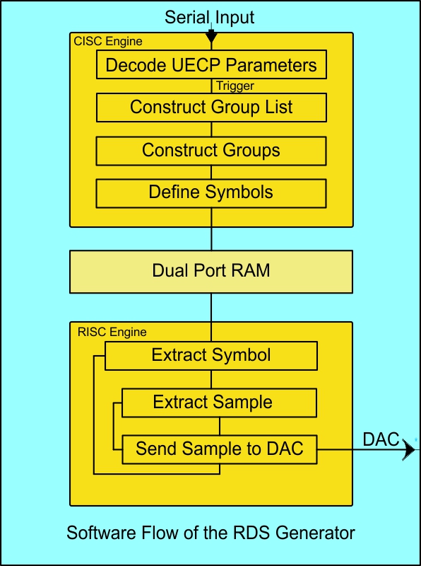 RDS Softwar Flow