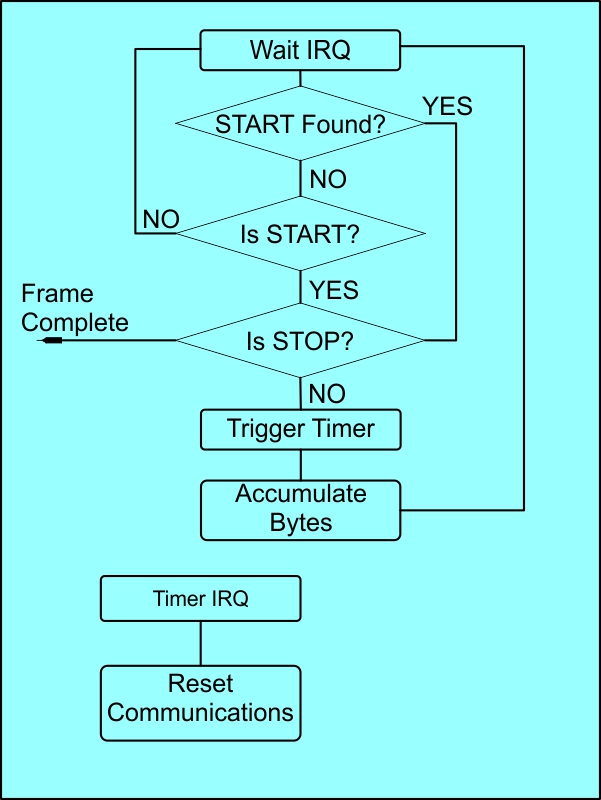 RDS serial flow chart