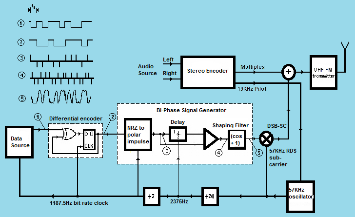 Classical RDS Encoder