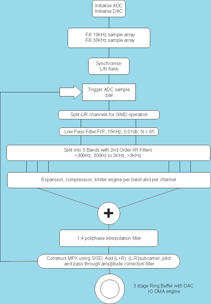 DSP Flow Diagram