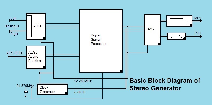 Stereo Block Diagram