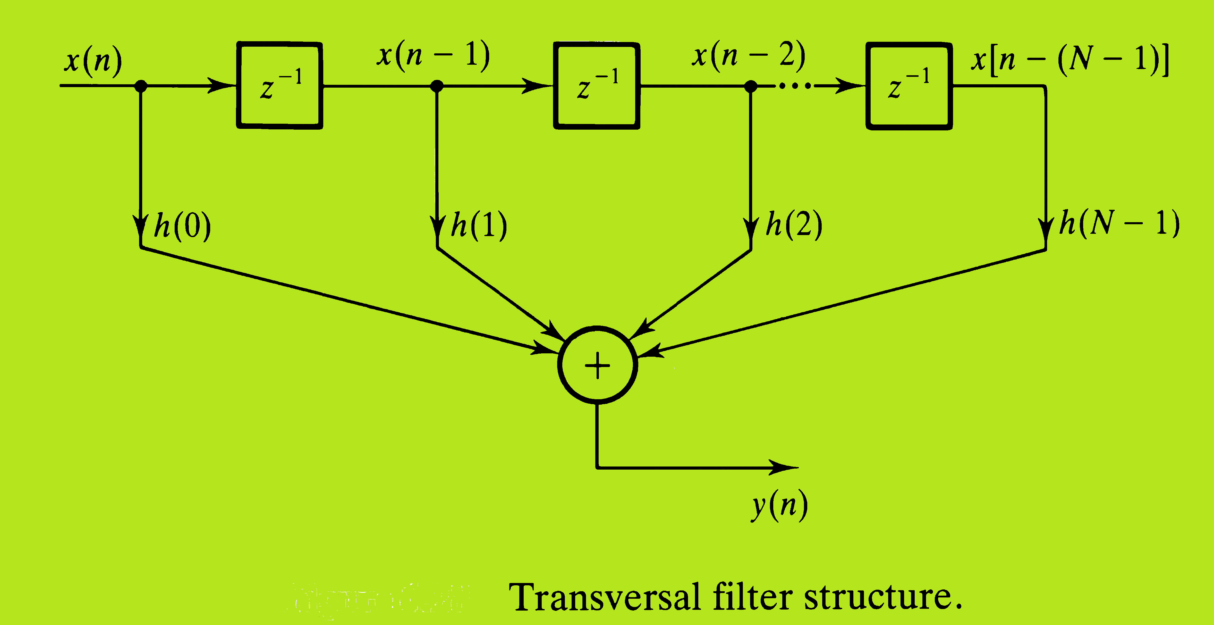 Transversal Filter Diagram