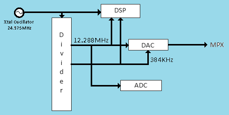 Clock flow diagram