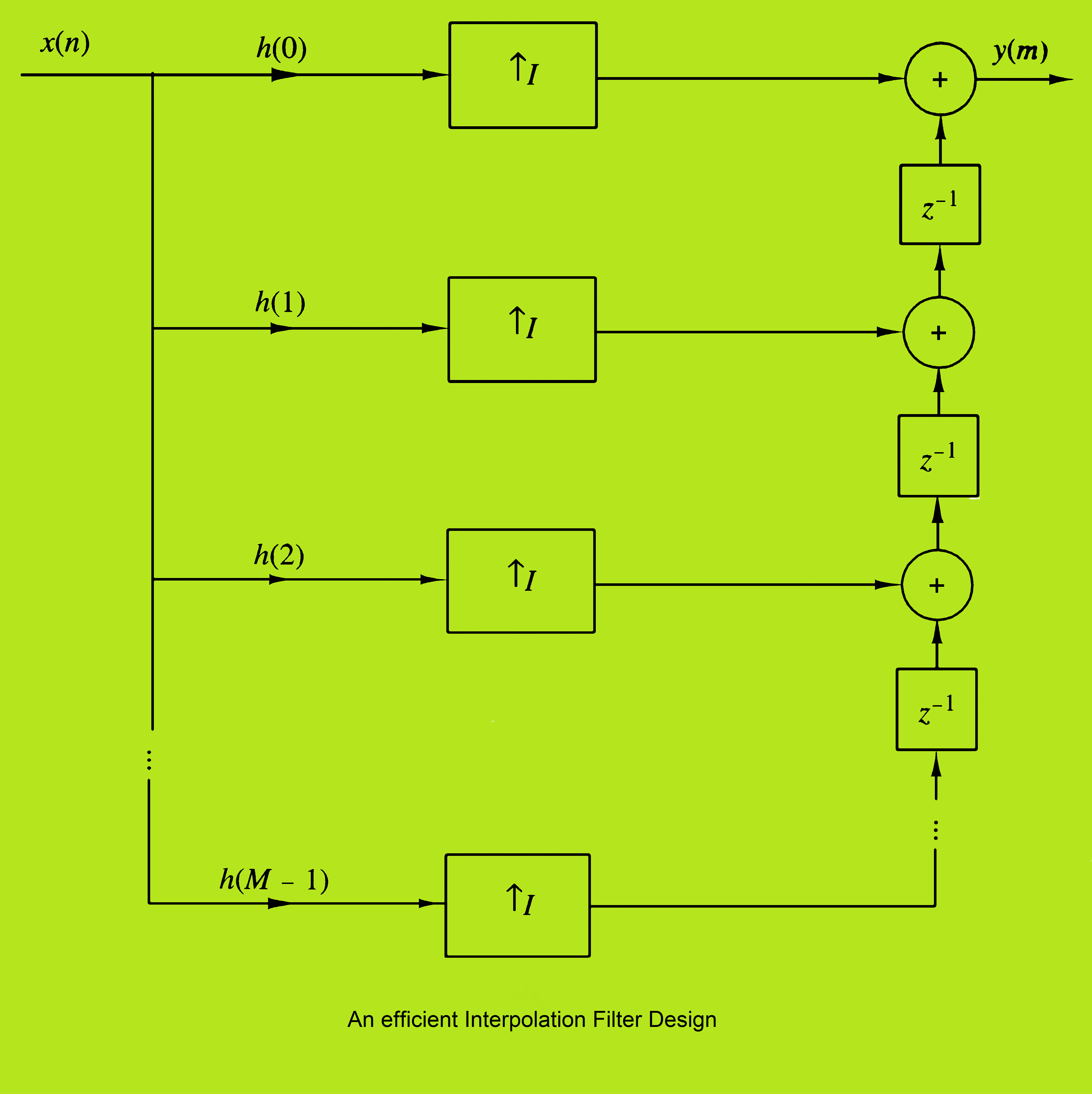 Interpolation Filter Diagram