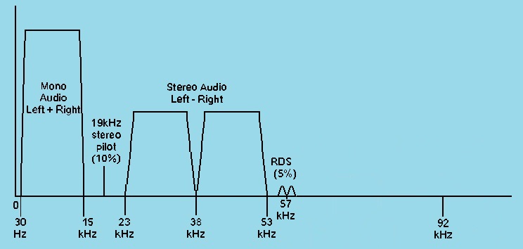 FM Stereo Spectrum